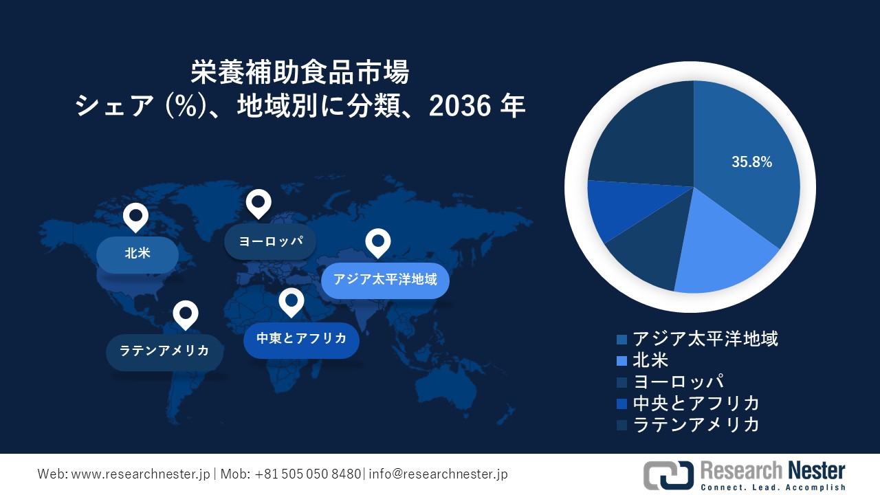 Nutritional Supplements Market Survey